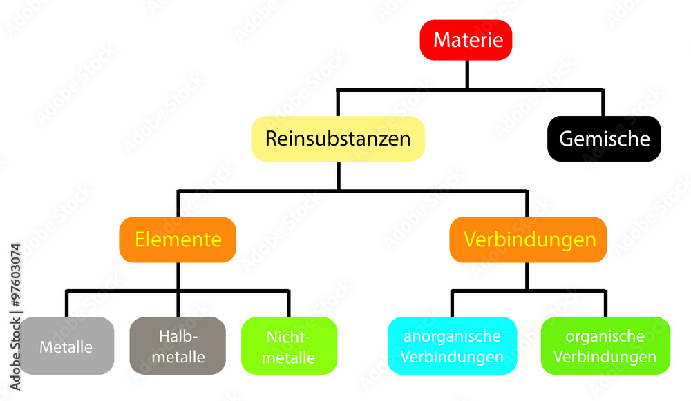 Einteilung Der Materie Stock Vektorgrafik Adobe Stock