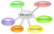 © TheGame - Project Management SWOT