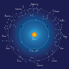  sky map and zodiac constellations with titles, vector
