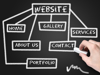 Wall Mural - website development schema