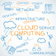 Concept, Cloud computing, english