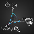 Doodles, Triangle, time, money, quality