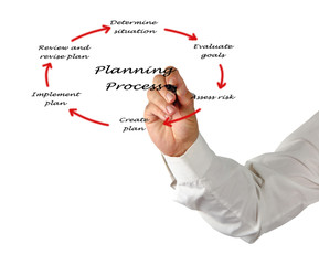 Canvas Print - Diagram of planning process