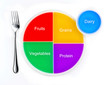 The food groups represented as a pie chart on a plate
