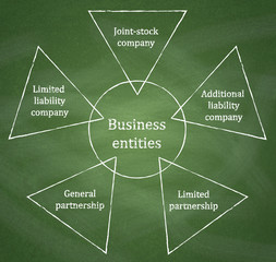 Business entities diagram on chalkboard background.