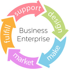 Business Enterprise Product Cycle Arrows