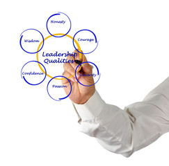 Wall Mural - Diagram of leadership qualities