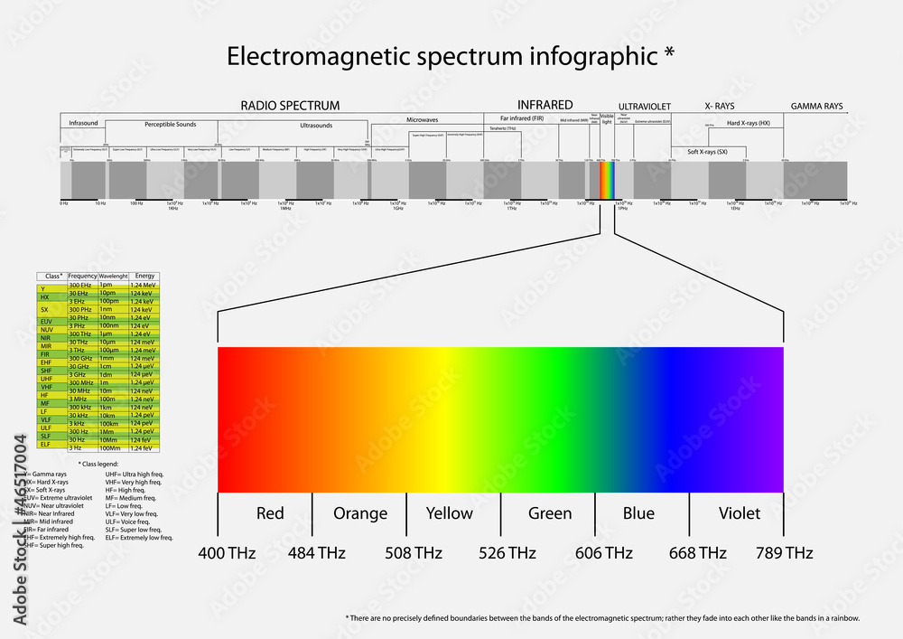 Vector infographic of electromagnetic spectrum Stock Vector | Adobe Stock