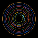 Fototapeta Storczyk - Illustration with words in concentric circles