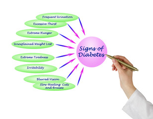 Wall Mural - Sign of diabetes