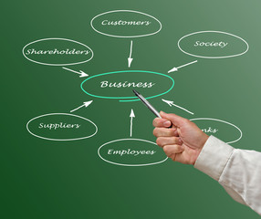 Canvas Print - Diagram of relationship of business with stakeholders