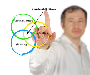 Poster - Leadership skills