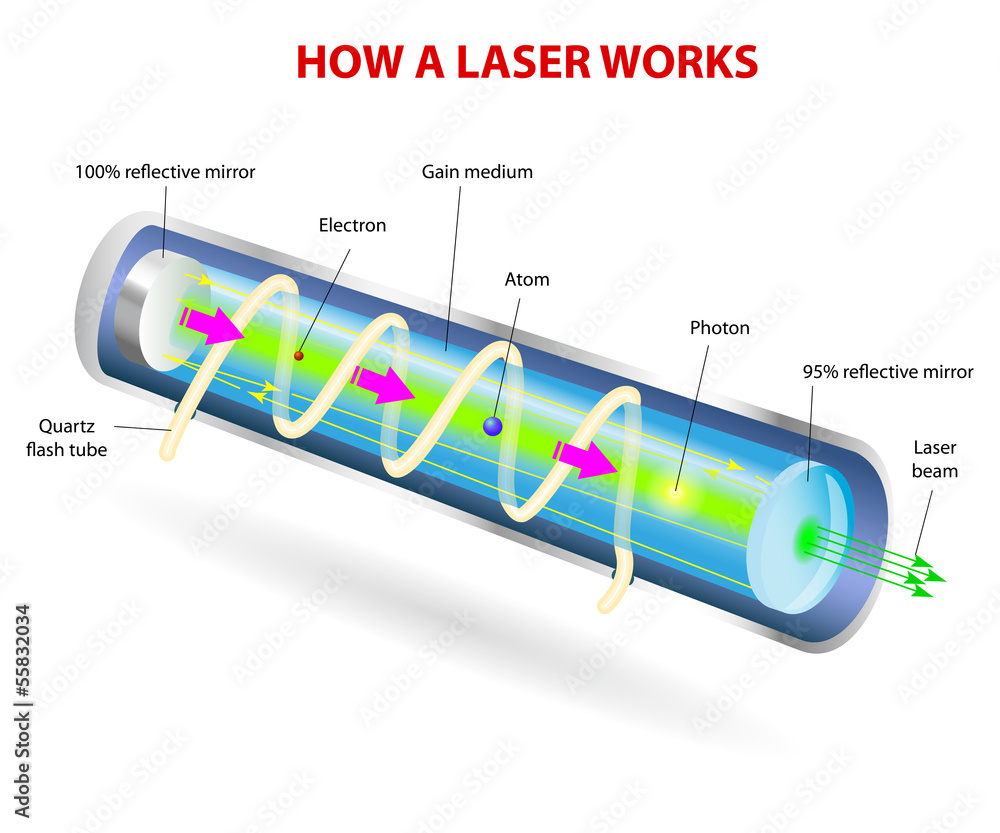 Components of a typical laser Stock Vector | Adobe Stock