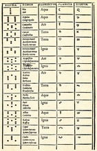 Heinrich Cornelius Agrippa's Table Of  Geomancy