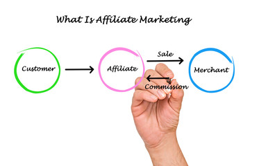 Poster - What is affiliate marketing