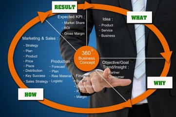 360 degree business concept