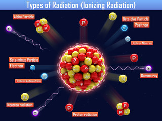 Wall Mural - Types of Radiation (Ionizing Radiation)