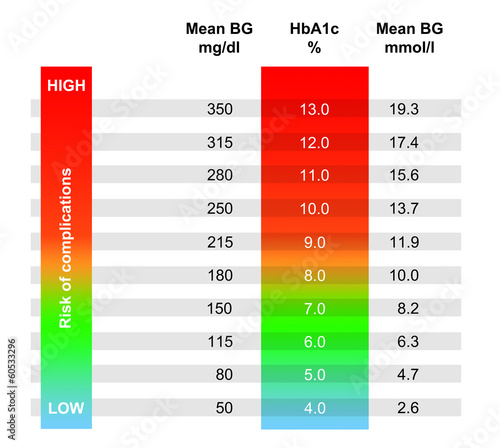 Hba1c Vs Blood Glucose Chart
