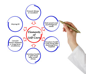 Poster - Elements of self-care