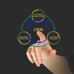 Sticker - CRM diagram