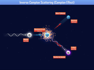 Wall Mural - Inverse compton scattering (compton effect)