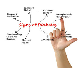 Canvas Print - Sign of diabetes