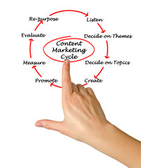 Canvas Print - Content Marketing Cycle