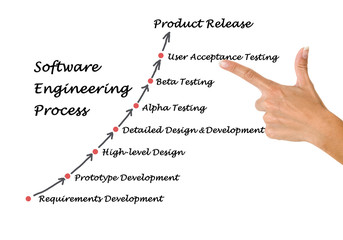 Sticker - Software Engineering Lifecycle