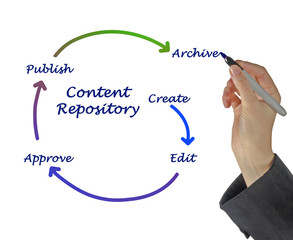 content repository