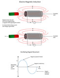 Fototapeta  - Electro-magnetic induction of a current in a coil