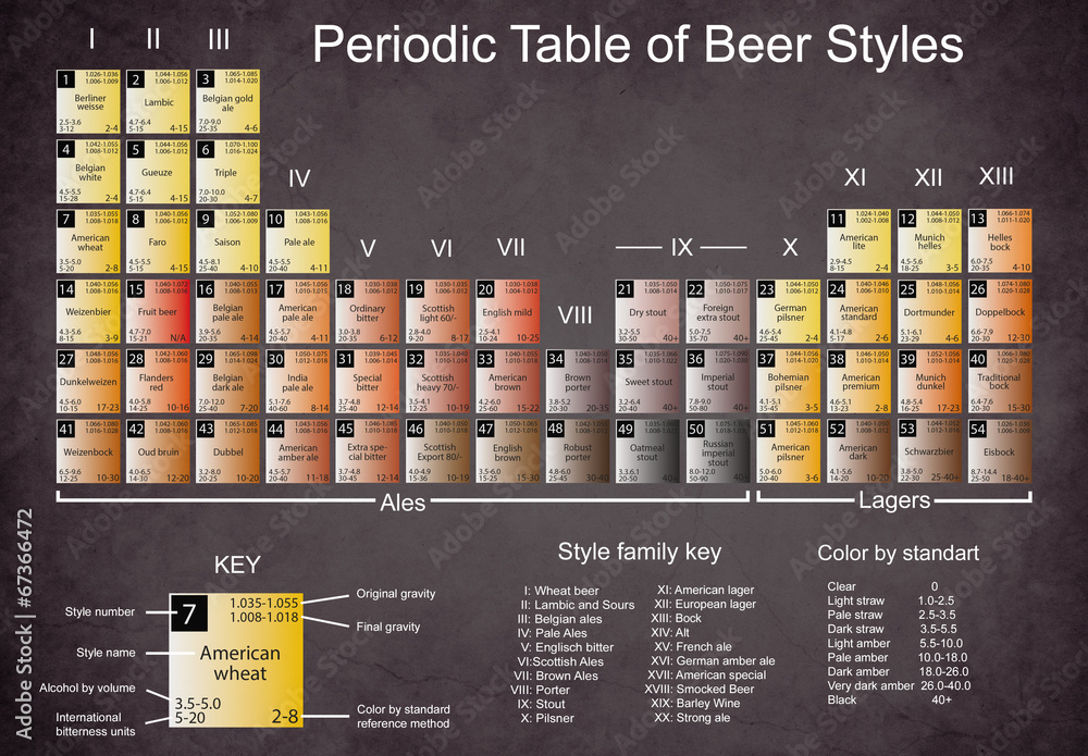 Periodic Table Of Beer Styles Foto Poster Wandbilder Bei
