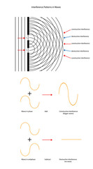 Wall Mural - two source wave interference patterns with wave forms.