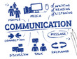 Communication concept
