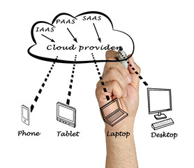 Poster - Cloud computing