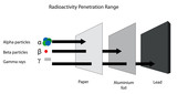 Fototapeta  - Radioactivity penetration range of alpha, beta and gamma radiati