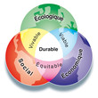 Les trois piliers du développement durable D