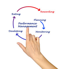 Poster - Performance Management