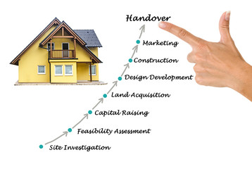 Sticker - Diagram of construction process