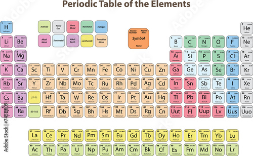 Nowoczesny obraz na płótnie Periodic Table of the Elements