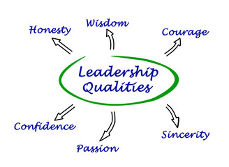 Wall Mural - Diagram of leadership qualities