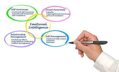 Poster - Emotional Intelligence