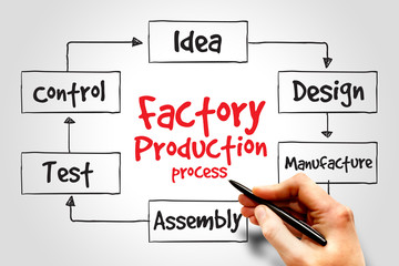 Factory Production process, business concept