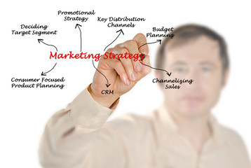 Poster - Marketing strategy