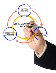 Wall Mural - Management diagram