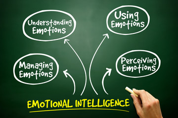 Emotional Intelligence mind map, strategy on blackboard