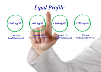 Sticker - Lipid profile