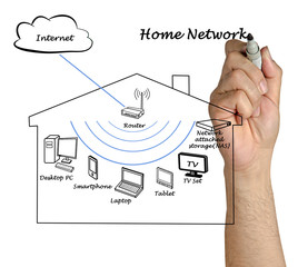Wall Mural - home network