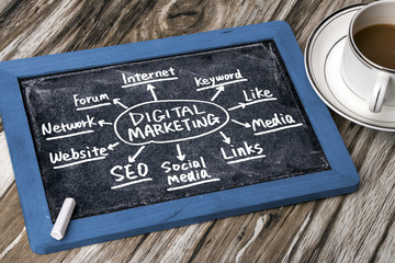 Wall Mural - digital marketing concept hand drawing on blackboard