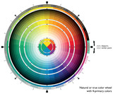 Fototapeta  - Natural or true color wheel with four-primary colors