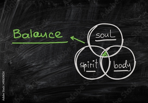 Fotografie, Obraz Soul. Diagram with the 3 circles body, spirit and soul